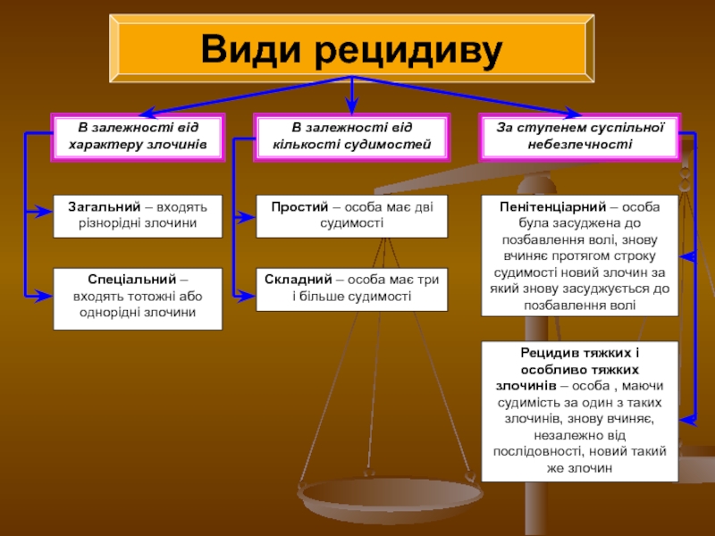 Общий и специальный рецидив. Рецидив преступлений. Виды рецидива. Рецидив пример. Признаки, виды рецидива.