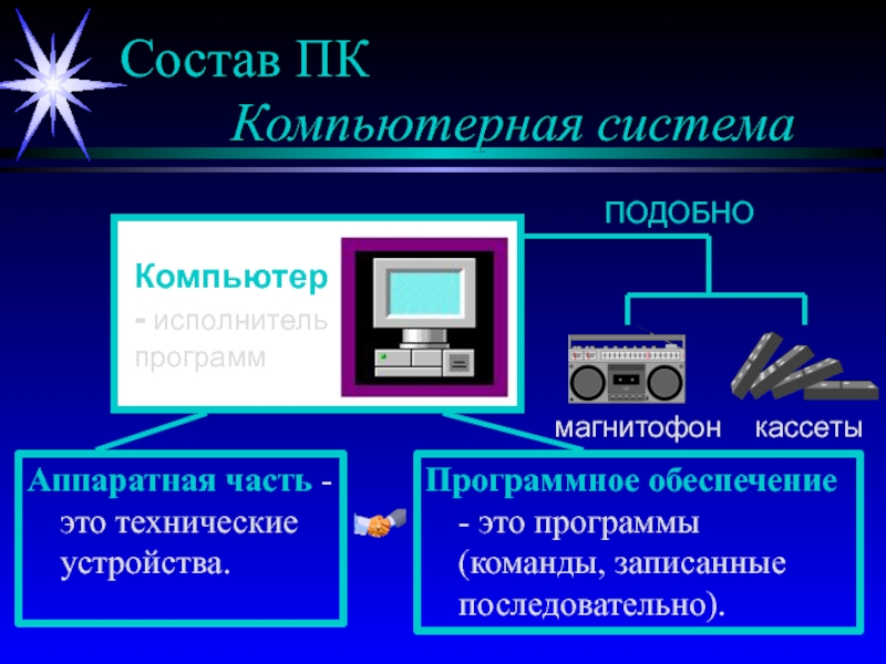 Презентация Состав ПК Компьютерная система
