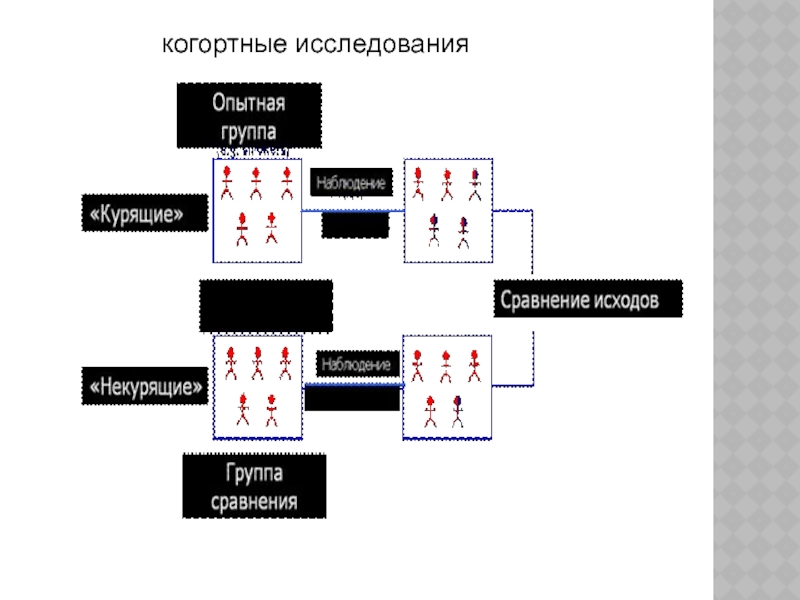 Схема когортного исследования