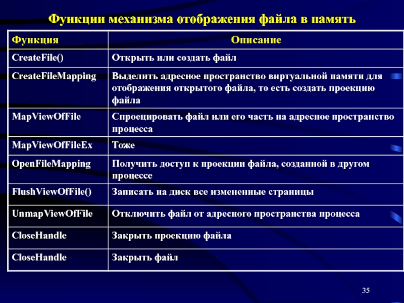 Функции механизма. Механизм отображения файлов на память.