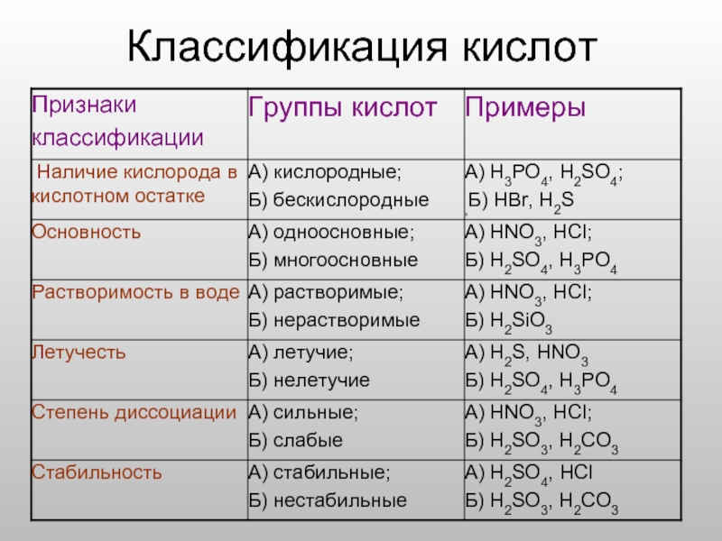 Виды кислот. Таблица классификация химических кислот.