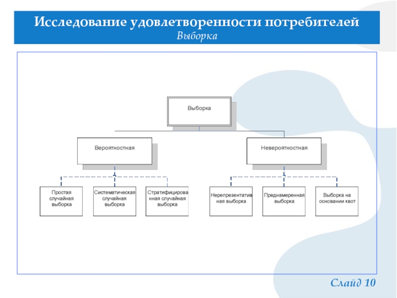 Схема исследования покупательских предпочтений в банке