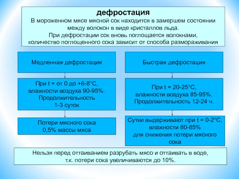 Что такое дефростации торта