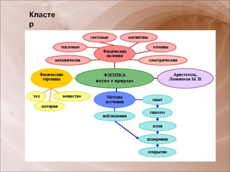 Карта понятий по физике