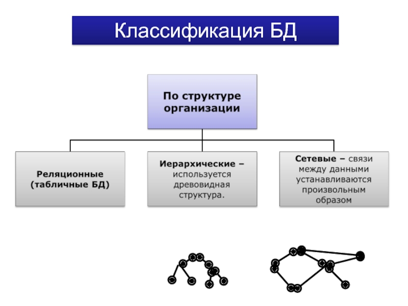 Классификация баз данных по структуре организации. Классификация БД по структуре: сетевые,. Классификация БД по структуре организации данных. Классификация баз данных ЯКЛАСС.