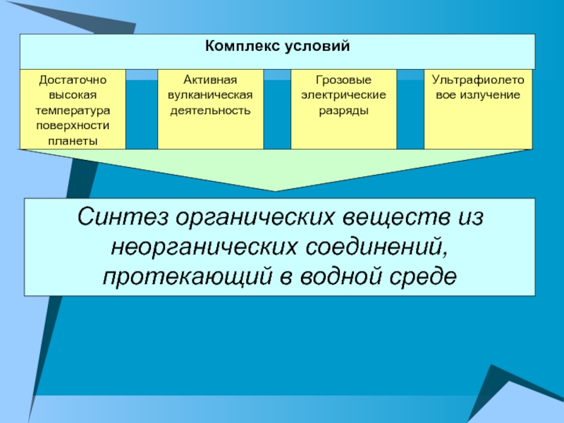 Органический синтез из неорганических. Синтез органических соединений из неорганических. Первичный Синтез органических веществ. Первичный Синтез органических веществ протекает. Синтез органических веществ из неорганических происходит в.