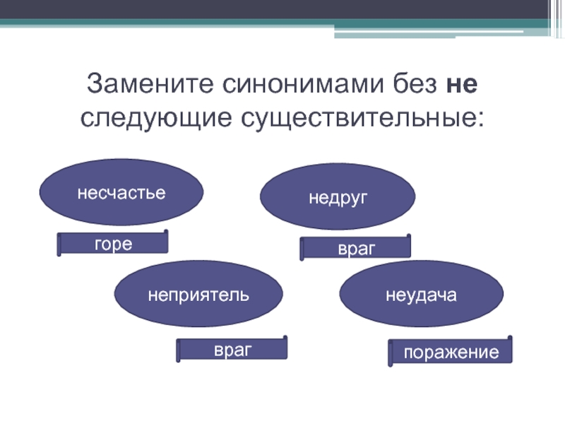 Заменить синоним. Неудача синоним без не. Неудача синоним. Презентация на тему не с существительными. Синонимы к слову неудача.