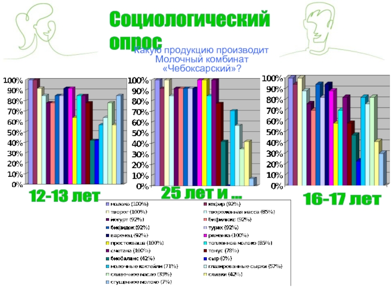 Социологический  опрос   Какую продукцию производит Молочный комбинат «Чебоксарский»? 12-13 лет16-17 лет25 лет и ...