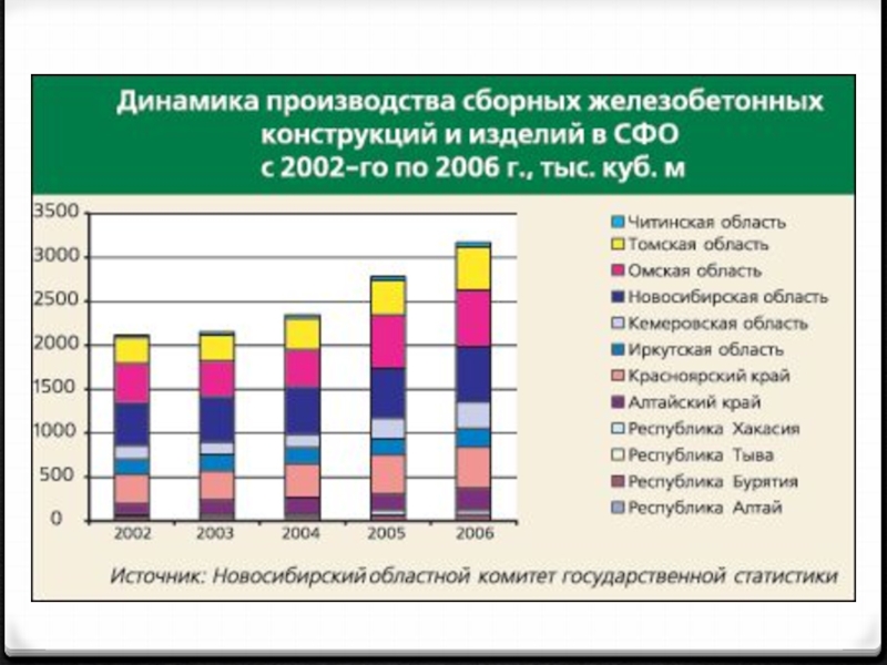 Анализ рынка строительных материалов. Сегменты рынка строительных материалов. Объем рынка строительных материалов СФО. Конкуренты ЖБИ. Анализ рынка б/у ж/б изделий.