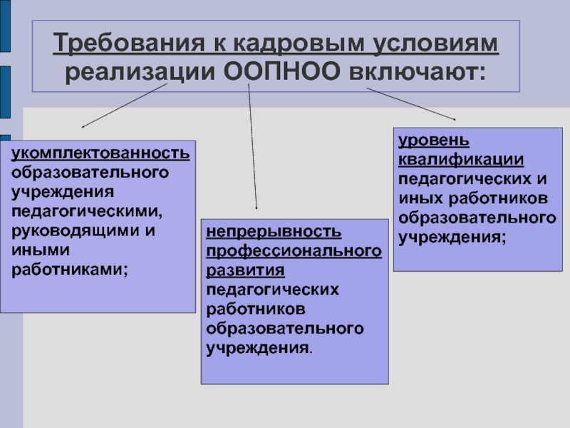 Выдвигаемые требования. Требования к кадровым условиям. Кадровые условия реализации ООП. Условия реализации ООП НОО. Кадровые условия реализации ООП НОО.