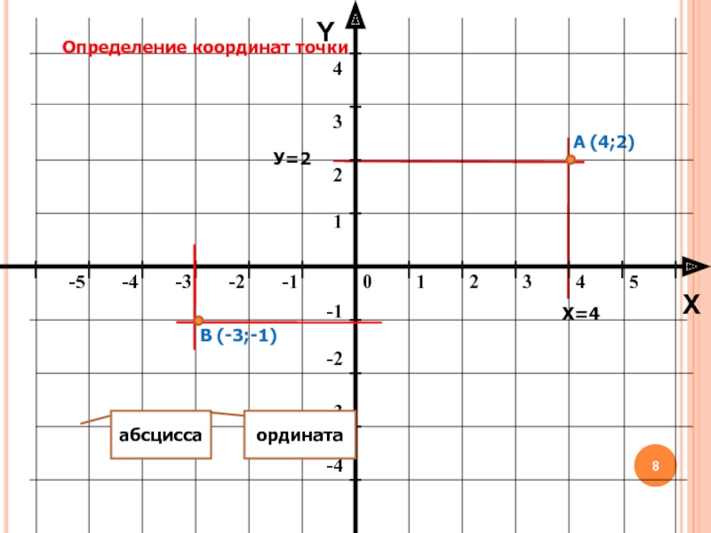 Найдите точку абсцисса которой противоположна ординате. Прямоугольная декартова система координат. Система координат абсцисса и ордината. Прямоугольная система координат рисунок. Что такое абсцисса и ордината на координатной плоскости.