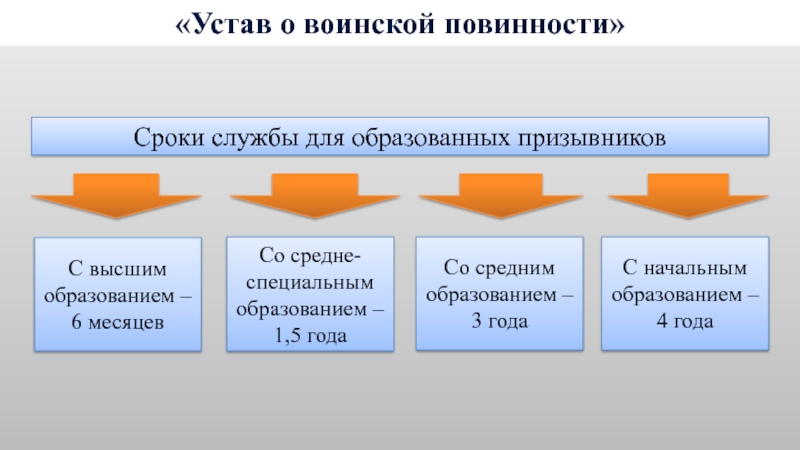 План воинская повинность