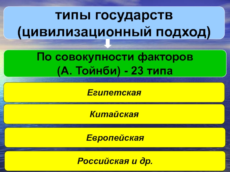 Типы государств ответ. Типы государств по цивилизационному подходу. Типы государств цивилизационный подход. Типы гос=ва цивилизационного подхода. Страны цивилизационного подхода.