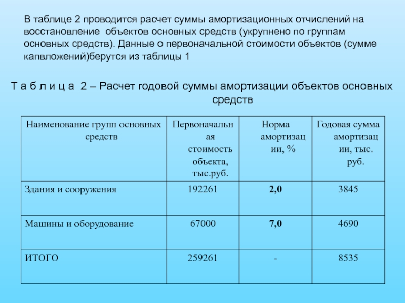 Отчисления на амортизацию оборудования. Амортизационные отчисления таблица. Таблица – расчет суммы амортизационных отчислений. Амортизация основных фондов таблица. Амортизация на здание начисление.