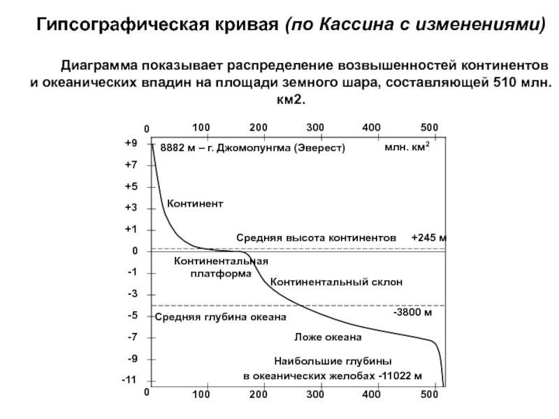 Презентация Гипсографическая кривая (по Кассина с изменениями)
Диаграмма показывает