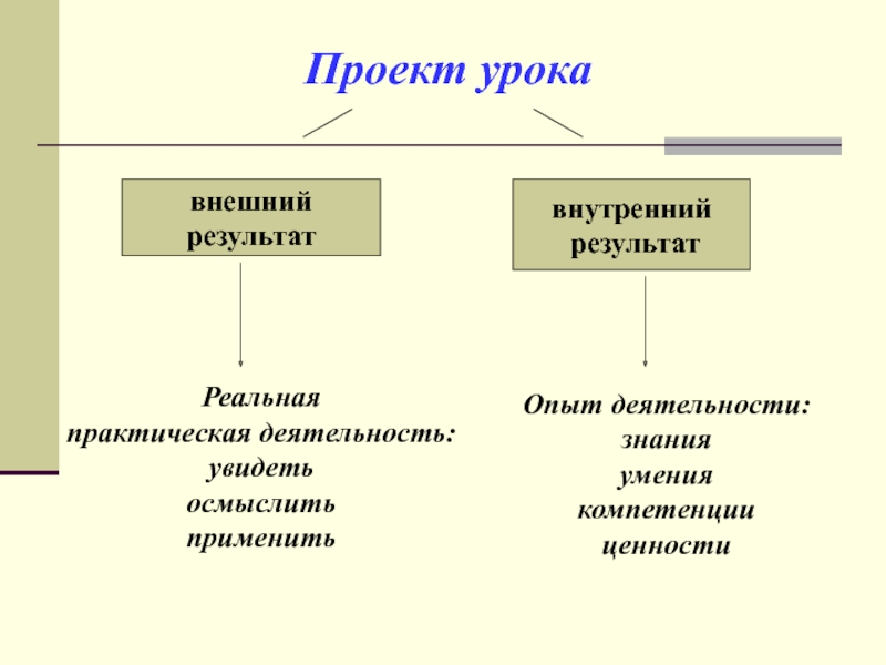 Разработка урока внешняя. Внутренняя внешняя практическая деятельность. Урок проект. Внешний результат. Внутренние Результаты проекта.