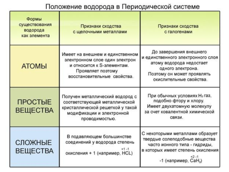 Характеристика водорода по плану