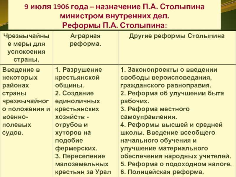 Реферат: П. А. Столыпин. Другие реформы