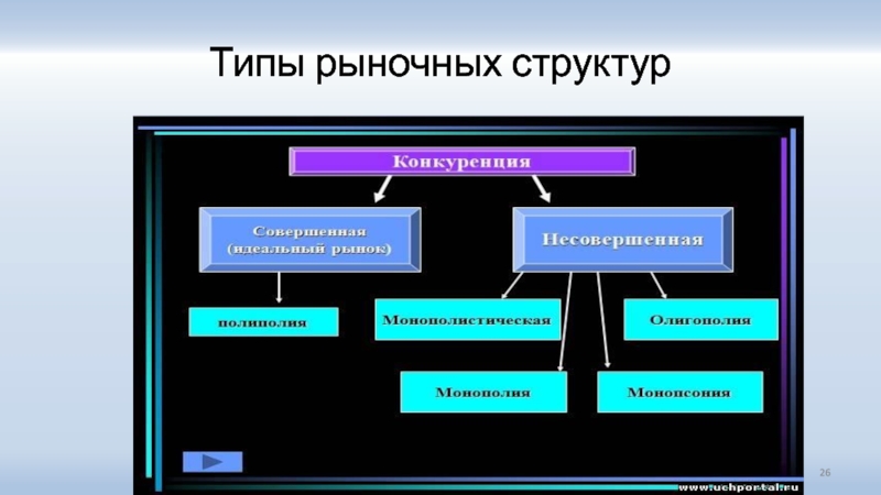 Рыночные структуры план