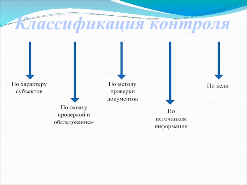 Классификация контроля