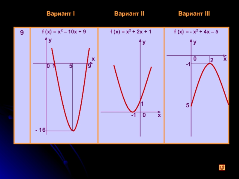 Исследование функции 8 класс. Исследование функции:2 вариант. Алгоритм исследования функции пример. Исследуйте функции вариант 3 f(x). Исследуйте график по схеме 1 вариант 2 вариант.