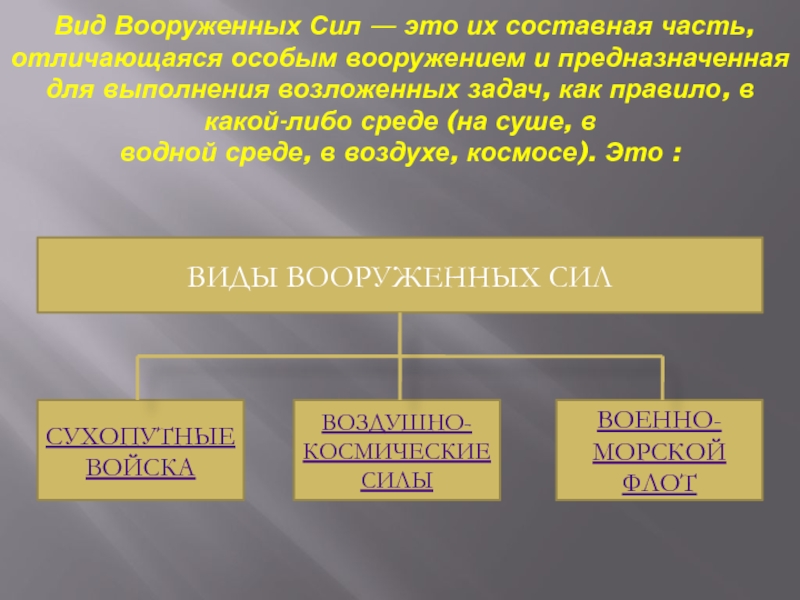 Виды и рода войск вооруженных сил российской федерации презентация