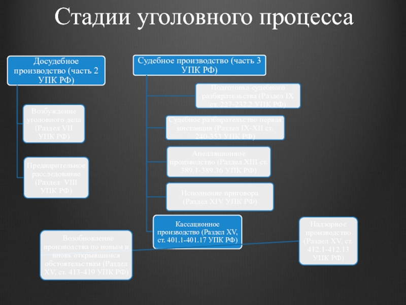 Уголовно процессуальное производство. Стадии уголовного процесса. Стадии уголовного судопроизводства. Стадии судопроизводства стадии уголовного процесса. Стадии судопроизводства в уголовном процессе.