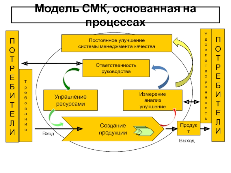 Постоянного улучшения качества