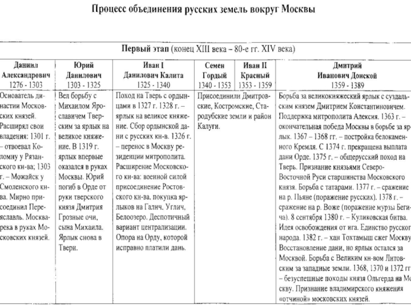Характеристика первых московских князей. Князь внутренняя и внешняя политика таблица.