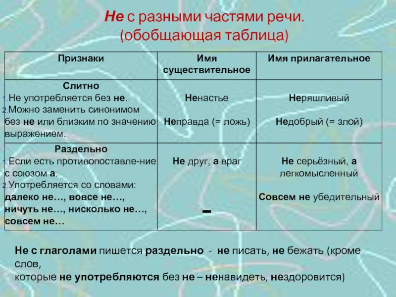 Не с разными частями речи таблица. Правописание не с частями речи таблица.