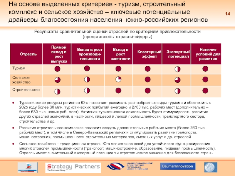 Оценки отрасли. Показатели привлекательности города. Потенциал российских регионов для развития туризма. Критерии развития туризма. Критерии туристической привлекательности.