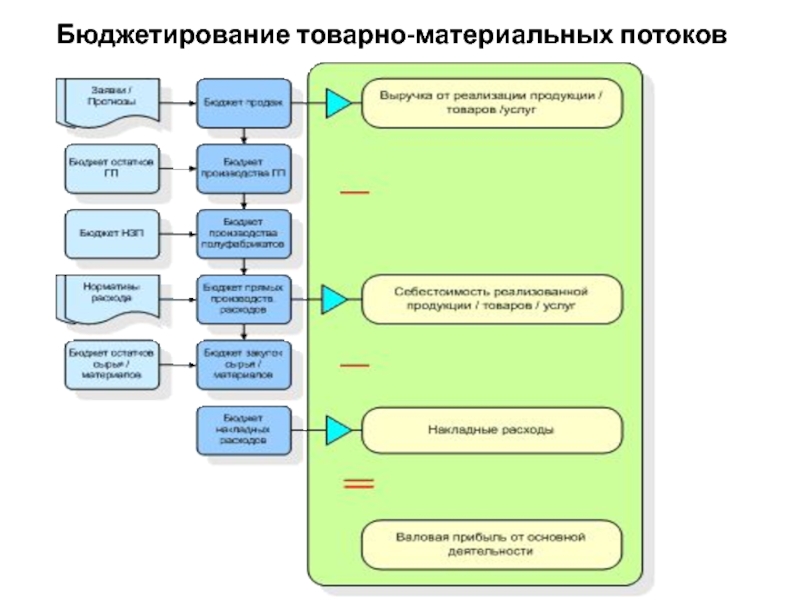 Бюджетирование проекта реферат