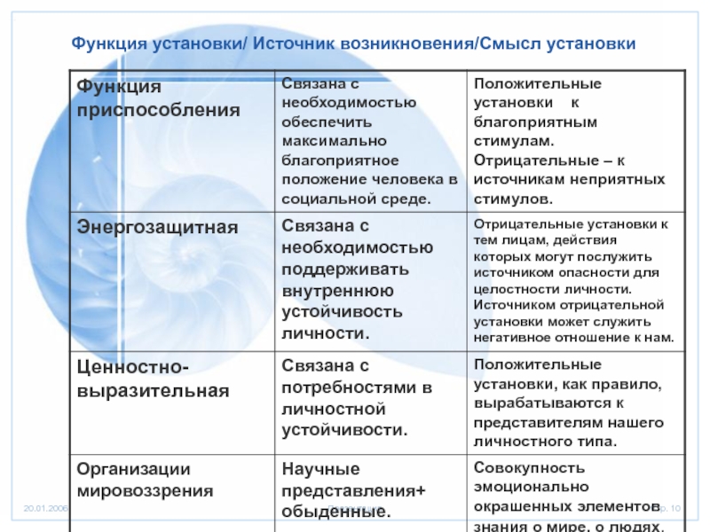 Функции установок. Механизмы социальной регуляции поведения личности. Установки человека примеры. Негативные социальные установки. Установки в психологии список.