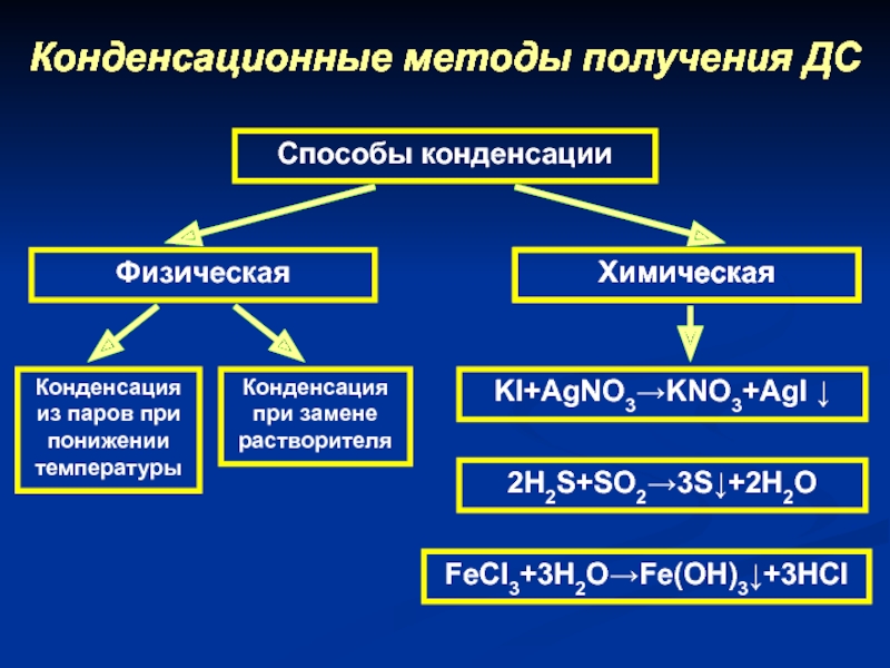 Физический способ. Методы конденсации. Метод физической конденсации. Конденсационные методы. Конденсационные методы получения.