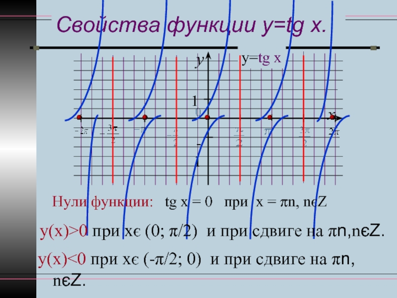 График tgx. Y= TGX - модуль TG X. Нули функции y TG X. Функция y=TGX. Функция y=TG модуль х.