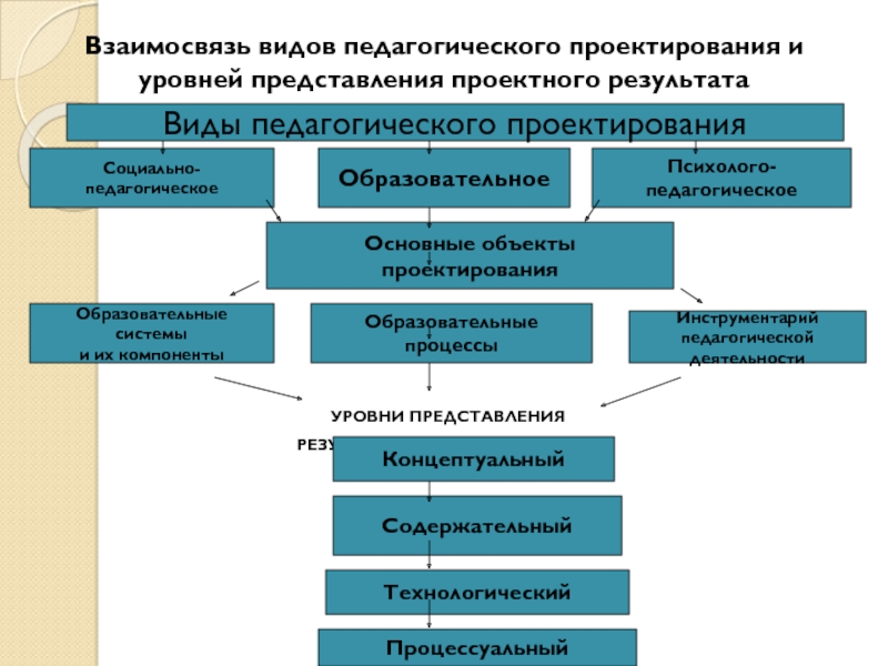 Уровни педагогического проектирования