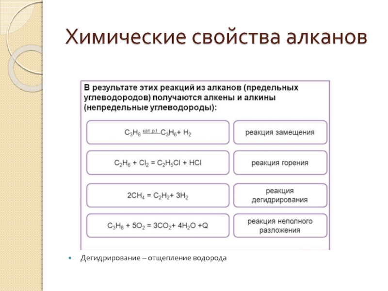 Общие химические свойства алканов