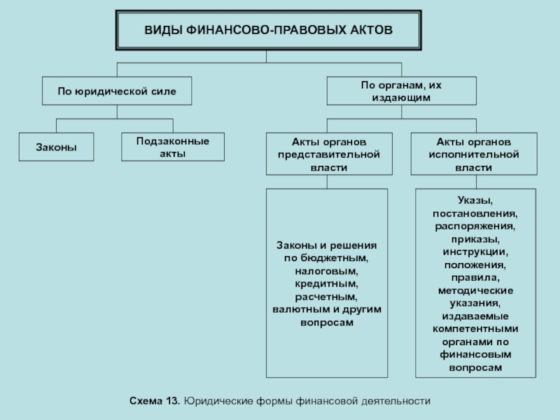 Вид актов организации. Финансово правовые акты. Виды финансово правовых актов. Фиды финансово плановых актов. Нормативно правовые акты финансового права.