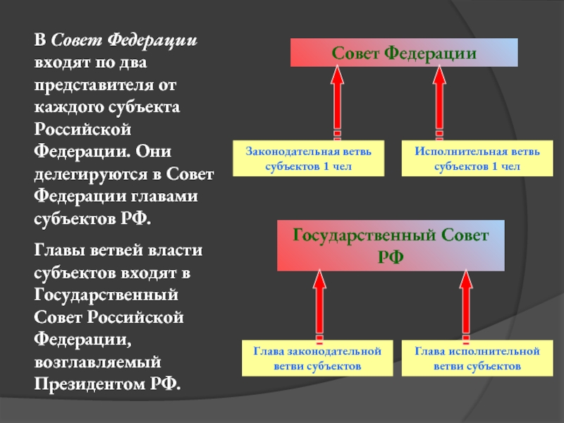 В Совет Федерации входят по два представителя от каждого субъекта Российской Федерации. Они делегируются в Совет Федерации