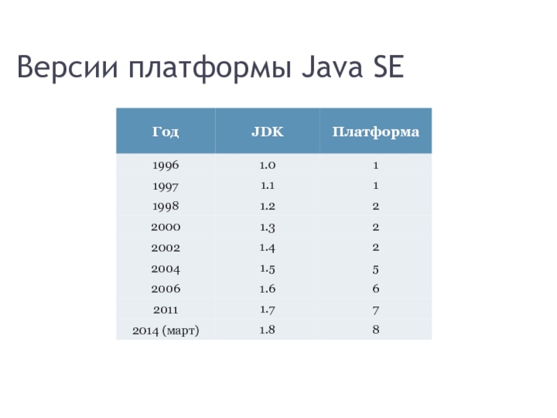 Платформа java. Java Versions. Применения платформы java. Java версии 8