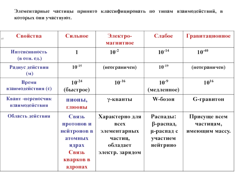 Частица 1 0. Взаимодействие элементарных частиц таблица. Классификация частиц таблица. Классификация элементарных частиц по взаимодействию. Классификация фундаментальных частиц.