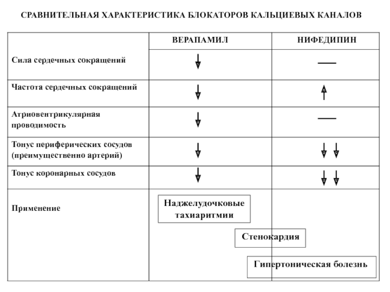 Блокаторы кальциевых каналов. Блокаторы медленных кальциевых каналов классификация. Блокаторы кальциевых каналов особенности. Антиангинальные средства из группы блокаторов кальциевых каналов. Блокаторы кальциевых каналов таблица.