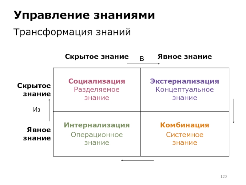 Что такое трансформация. Модель трансформации знаний. Этапы трансформации знаний. Явные знания в менеджменте. Трансформация знания в информацию.