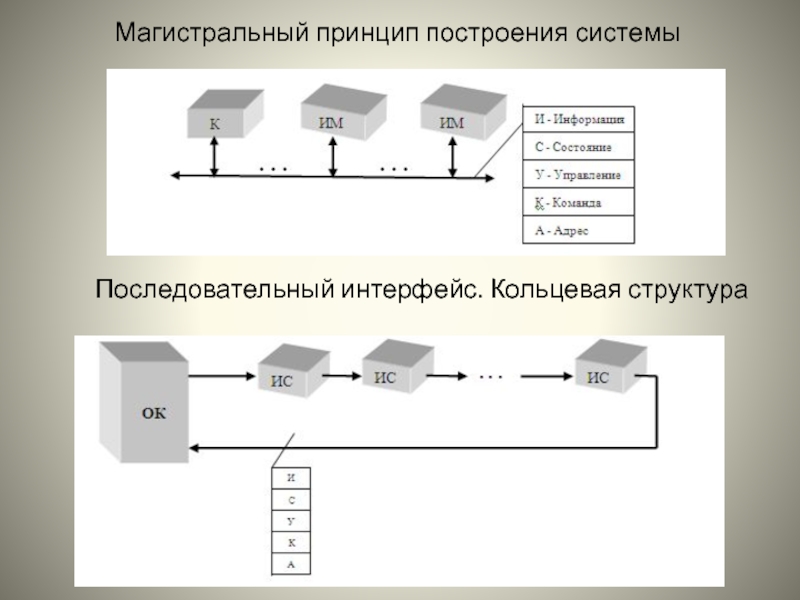 Магистральный принцип