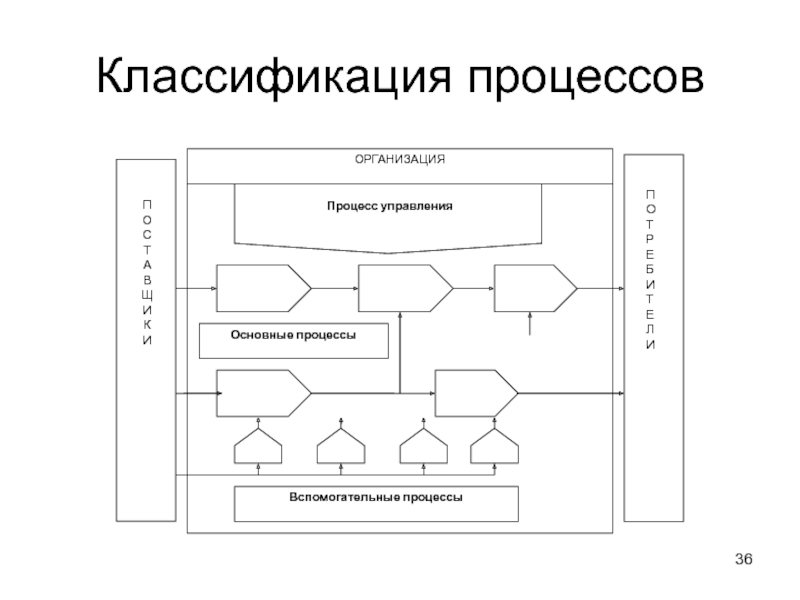 Схема классификации процессов