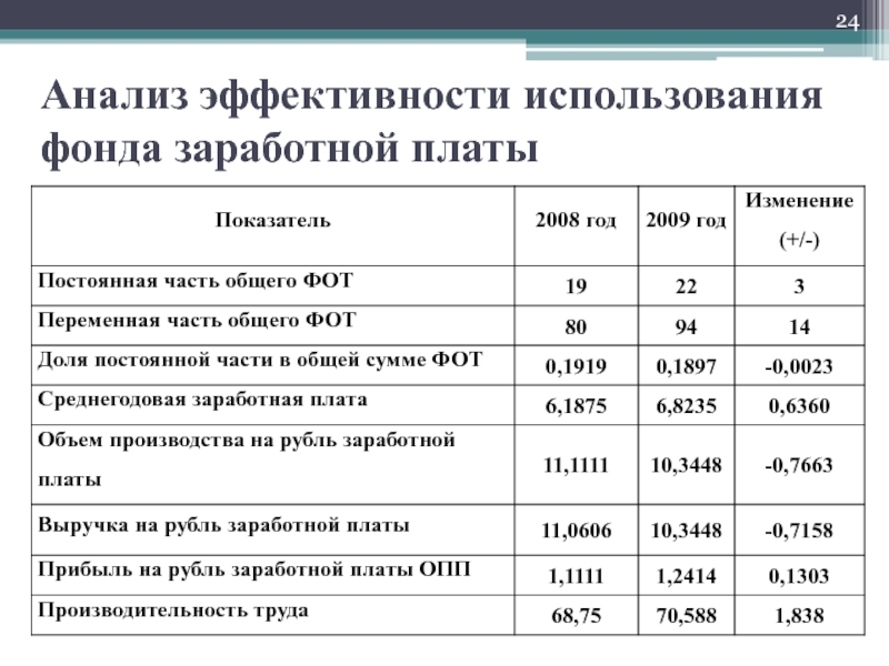 Анализ эффективности использования ресурсов предприятия