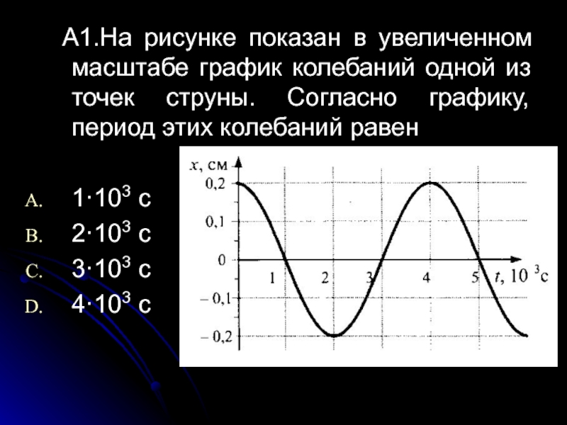 На рисунке показан график колебаний одной из точек струны