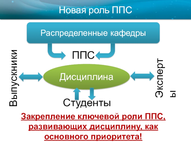 Роль ппс. Новая роль. Роль ключевого пользователя. ППС развитые страны.