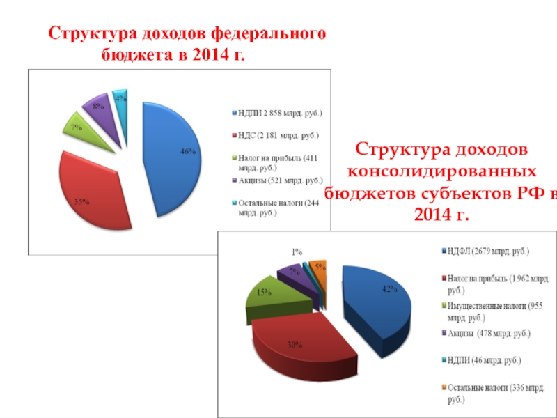 Структура доходов банка. Структура доходов федерального бюджета. Структура доходов субъектов РФ. Структура доходов бюджета субъекта РФ. Структура доходов Яндекса.