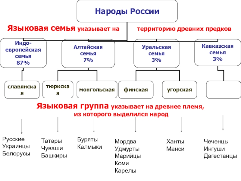 Каким древним народам относятся. Татары языковая семья. Языковая семья схема. Языковые семьи народов России.